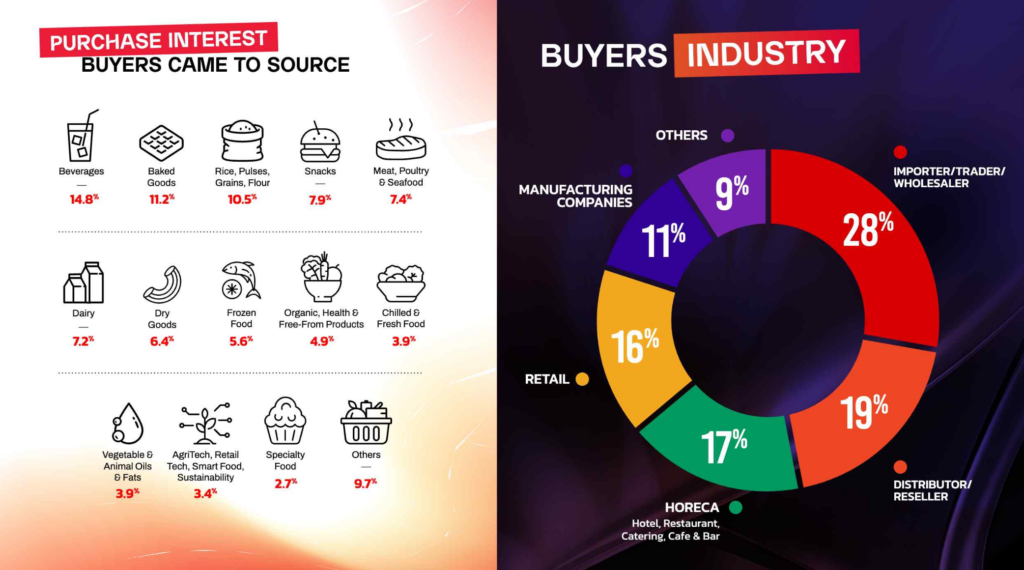 gulfood 2026 - Buyer 2026