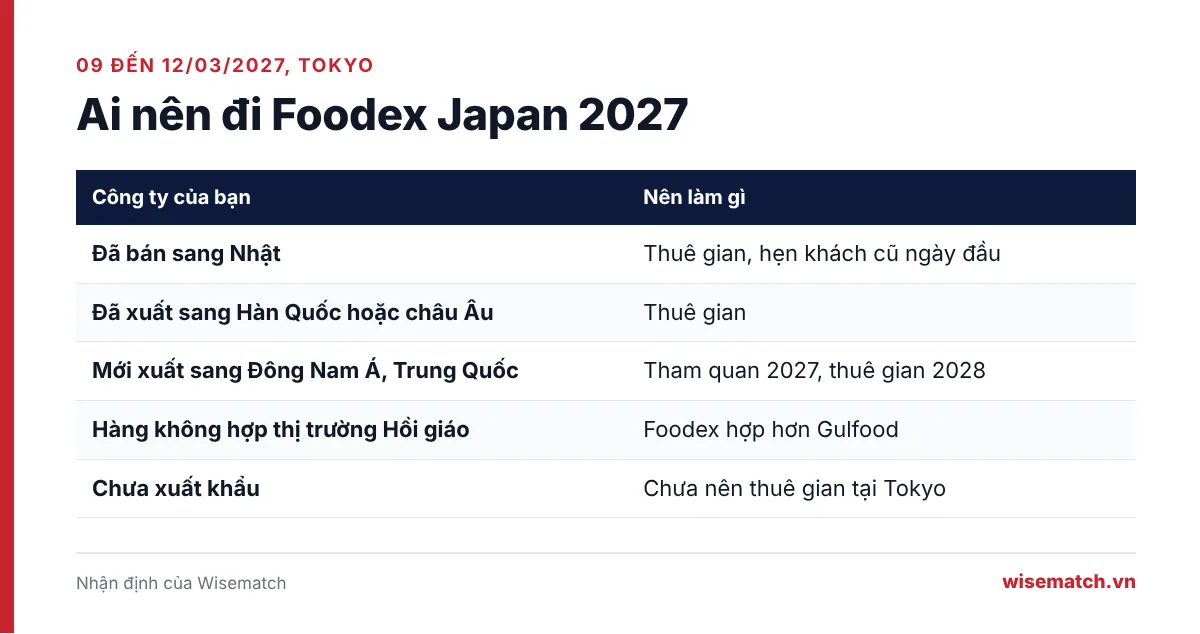 Bảng năm nhóm doanh nghiệp và việc nên làm tại Foodex Japan 2027: thuê gian, tham quan hay chưa nên đi