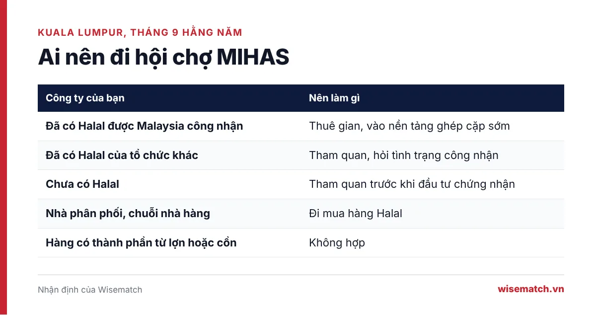 Bảng năm nhóm doanh nghiệp và việc nên làm tại hội chợ Halal MIHAS Malaysia