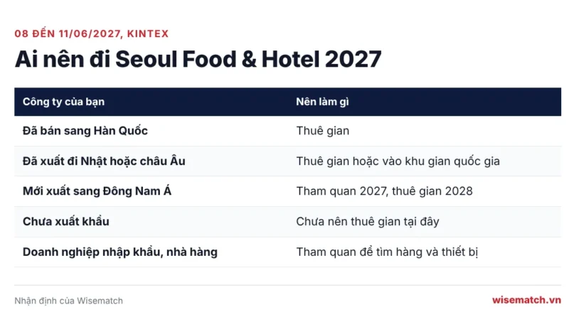Bảng năm nhóm doanh nghiệp và việc nên làm tại Seoul Food & Hotel 2027: thuê gian, vào khu gian quốc gia hay đi tham quan