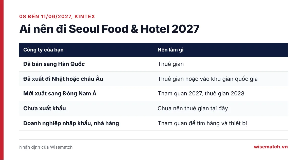Bảng năm nhóm doanh nghiệp và việc nên làm tại Seoul Food & Hotel 2027: thuê gian, vào khu gian quốc gia hay đi tham quan