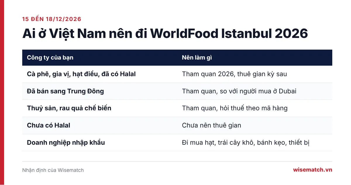 Bảng năm nhóm doanh nghiệp Việt Nam và việc nên làm tại WorldFood Istanbul 2026