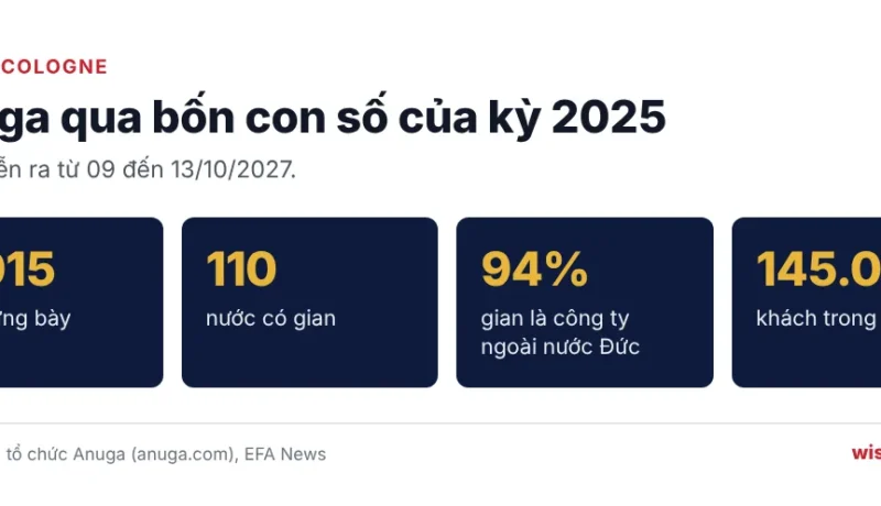 Bốn con số về hội chợ Anuga 2025: 8.015 nhà trưng bày, 110 nước, 94% là công ty ngoài nước Đức, hơn 145.000 khách trong nghề