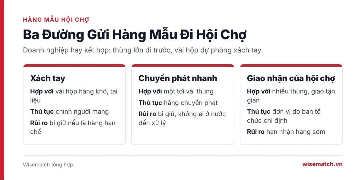 Bảng ba đường gửi hàng mẫu đi hội chợ nước ngoài: xách tay, chuyển phát nhanh và đơn vị giao nhận của hội chợ