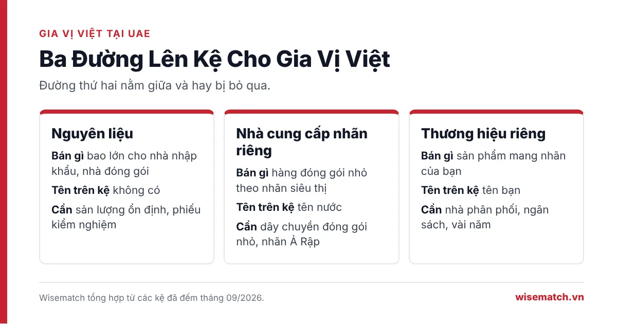 Bảng ba đường để gia vị Việt lên kệ siêu thị UAE: bán nguyên liệu, làm nhà cung cấp nhãn riêng, và thương hiệu riêng