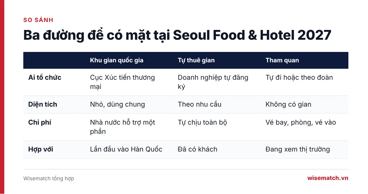 Bảng so sánh ba đường tham gia Seoul Food & Hotel 2027: khu gian quốc gia, tự thuê gian và đi tham quan