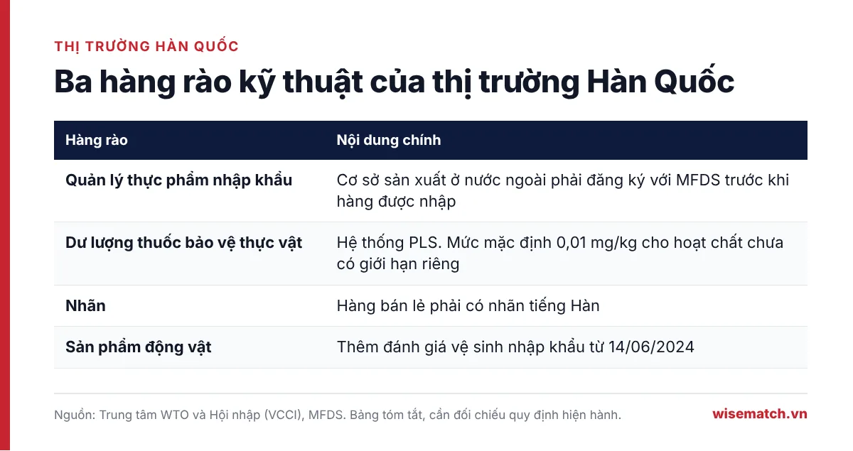 Bảng ba hàng rào kỹ thuật khi bán thực phẩm vào Hàn Quốc: đăng ký cơ sở với MFDS, dư lượng theo hệ thống PLS 0,01 mg/kg và nhãn tiếng Hàn