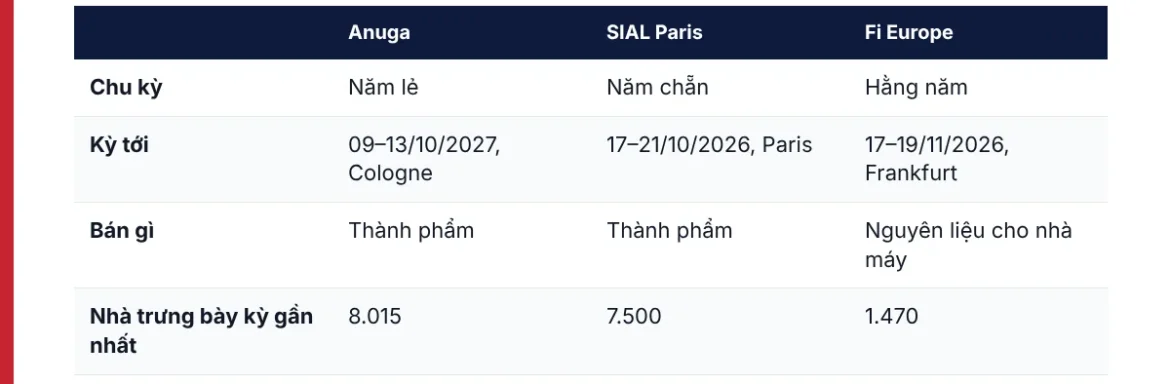 Bảng so sánh ba hội chợ thực phẩm châu Âu là Anuga, SIAL Paris và Fi Europe theo chu kỳ, kỳ tới, loại hàng, số nhà trưng bày và số khách