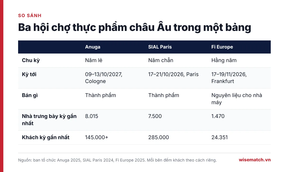 Bảng so sánh ba hội chợ thực phẩm châu Âu là Anuga, SIAL Paris và Fi Europe theo chu kỳ, kỳ tới, loại hàng, số nhà trưng bày và số khách