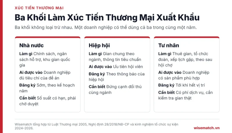 Bảng so sánh ba khối làm xúc tiến thương mại xuất khẩu là nhà nước, hiệp hội và tư nhân