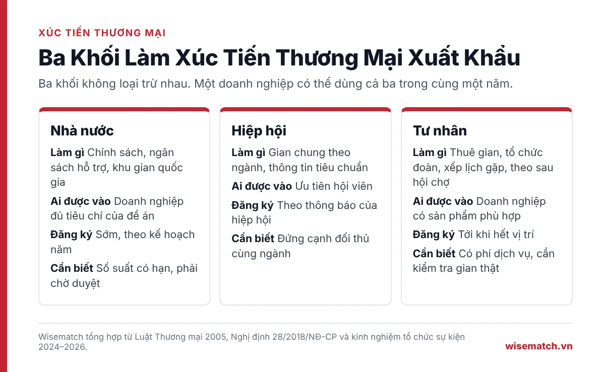 Bảng so sánh ba khối làm xúc tiến thương mại xuất khẩu là nhà nước, hiệp hội và tư nhân