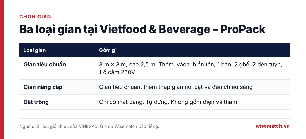 Bảng ba loại gian tại Vietfood & Beverage – ProPack: gian tiêu chuẩn 3 × 3 m, gian nâng cấp và đất trống, kèm thứ có sẵn trong từng loại