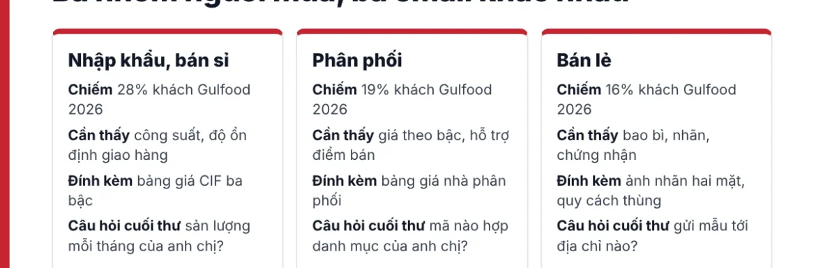 Bảng so ba mẫu email chào hàng sau hội chợ cho nhà nhập khẩu, nhà phân phối và chuỗi bán lẻ