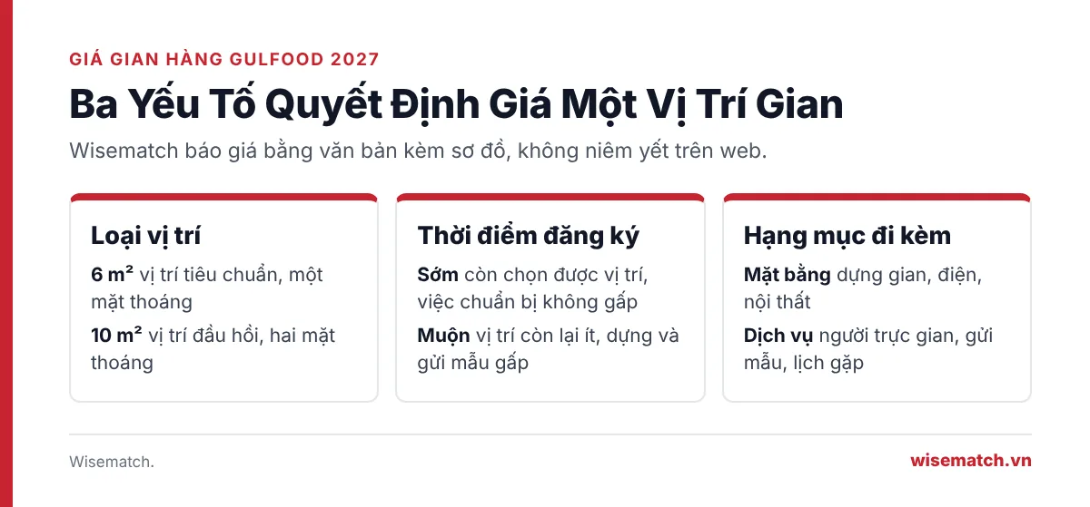 Ba yếu tố quyết định giá một vị trí gian hàng Gulfood 2027: loại vị trí, thời điểm đăng ký và hạng mục đi kèm