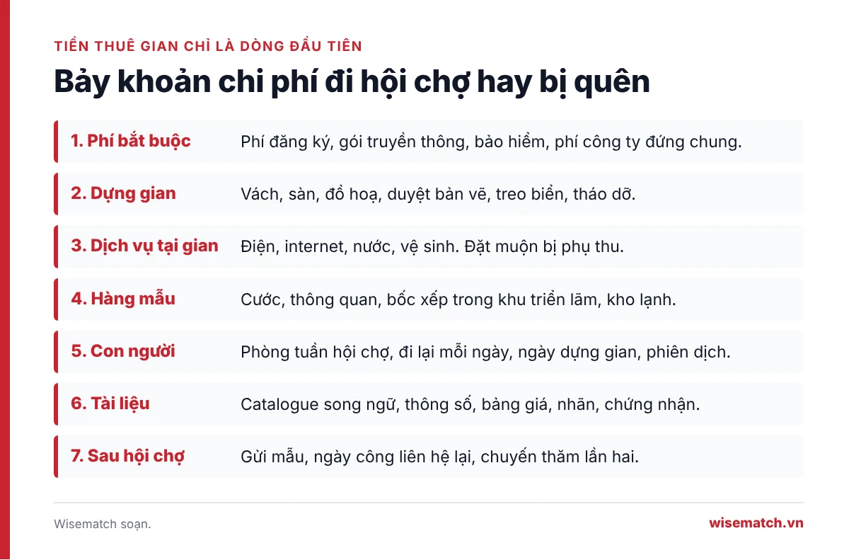 Danh sách bảy khoản chi phí đi hội chợ quốc tế hay bị quên, từ phí bắt buộc của ban tổ chức tới ba mươi ngày sau hội chợ