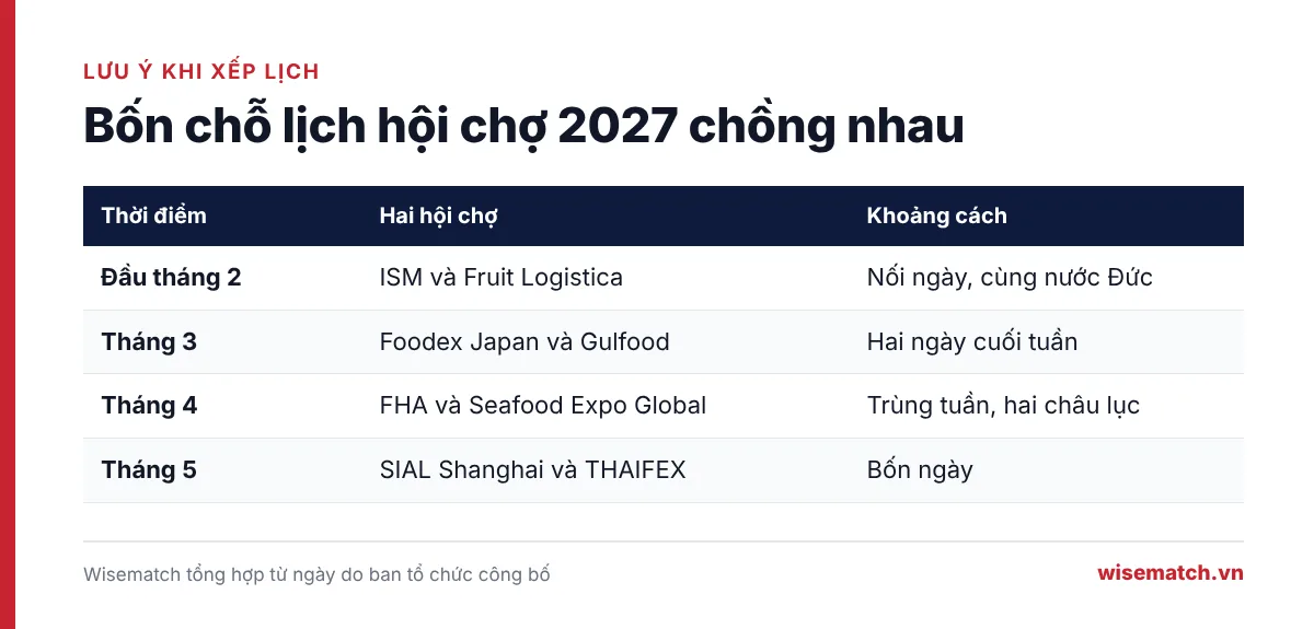 Bảng bốn chỗ lịch hội chợ thực phẩm 2027 chồng nhau: ISM và Fruit Logistica, Foodex Japan và Gulfood, FHA và Seafood Expo Global, SIAL Shanghai và THAIFEX