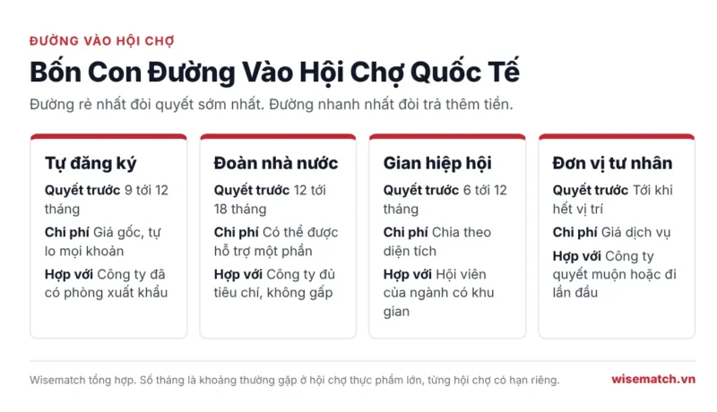 Bảng so sánh bốn con đường vào hội chợ quốc tế gồm tự đăng ký, đoàn nhà nước, gian hiệp hội và đơn vị tư nhân