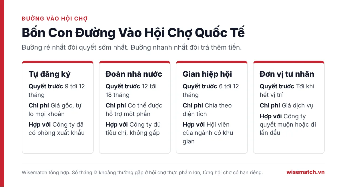 Bảng so sánh bốn con đường vào hội chợ quốc tế gồm tự đăng ký, đoàn nhà nước, gian hiệp hội và đơn vị tư nhân