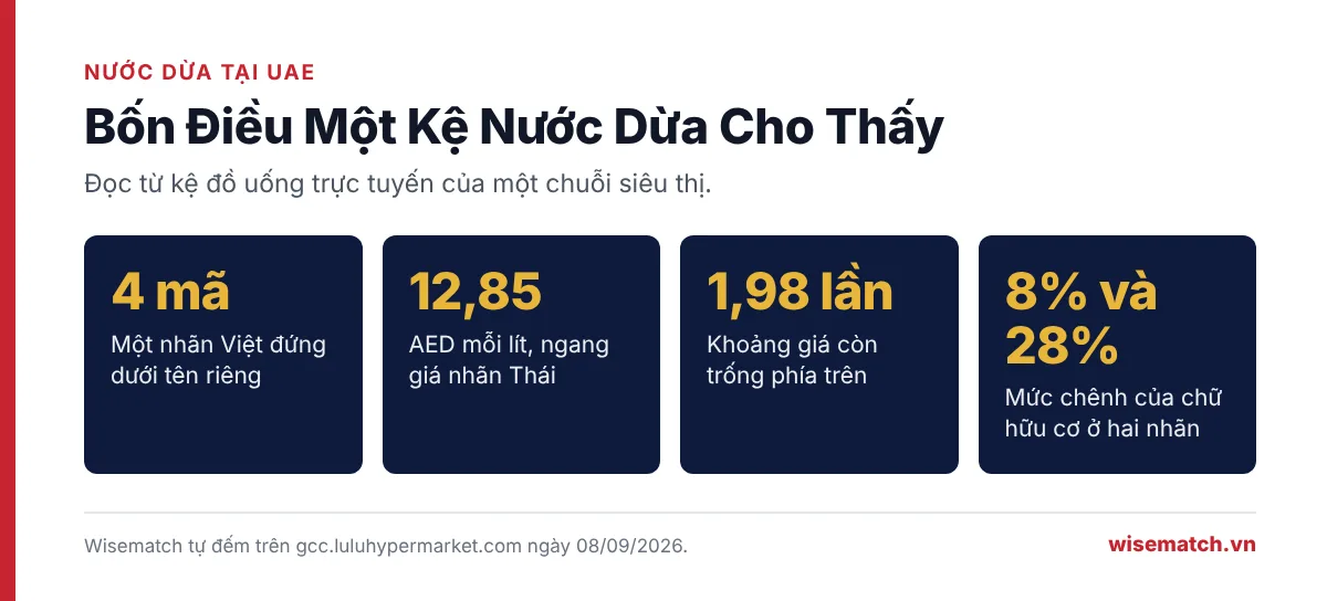 Bốn con số từ kệ nước dừa tại UAE: 4 mã của một nhãn Việt, 12,85 AED mỗi lít, khoảng giá 1,98 lần và mức chênh hữu cơ 8% so với 28%