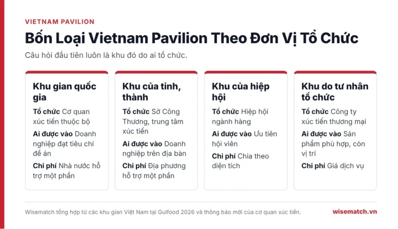 Bảng bốn loại Vietnam Pavilion theo đơn vị tổ chức: khu gian quốc gia, khu của tỉnh thành, khu của hiệp hội và khu do tư nhân tổ chức