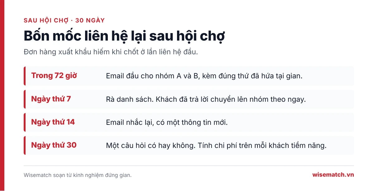 Bốn mốc gửi email liên hệ lại người mua sau hội chợ: trong 72 giờ, ngày thứ 7, ngày thứ 14 và ngày thứ 30