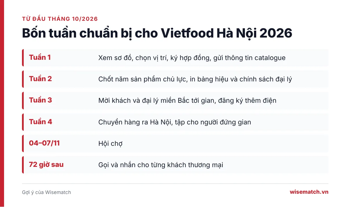 Lịch bốn tuần chuẩn bị gian hàng cho Vietfood Hà Nội 2026, từ chọn vị trí đầu tháng 10 tới ngày khai mạc 04/11/2026