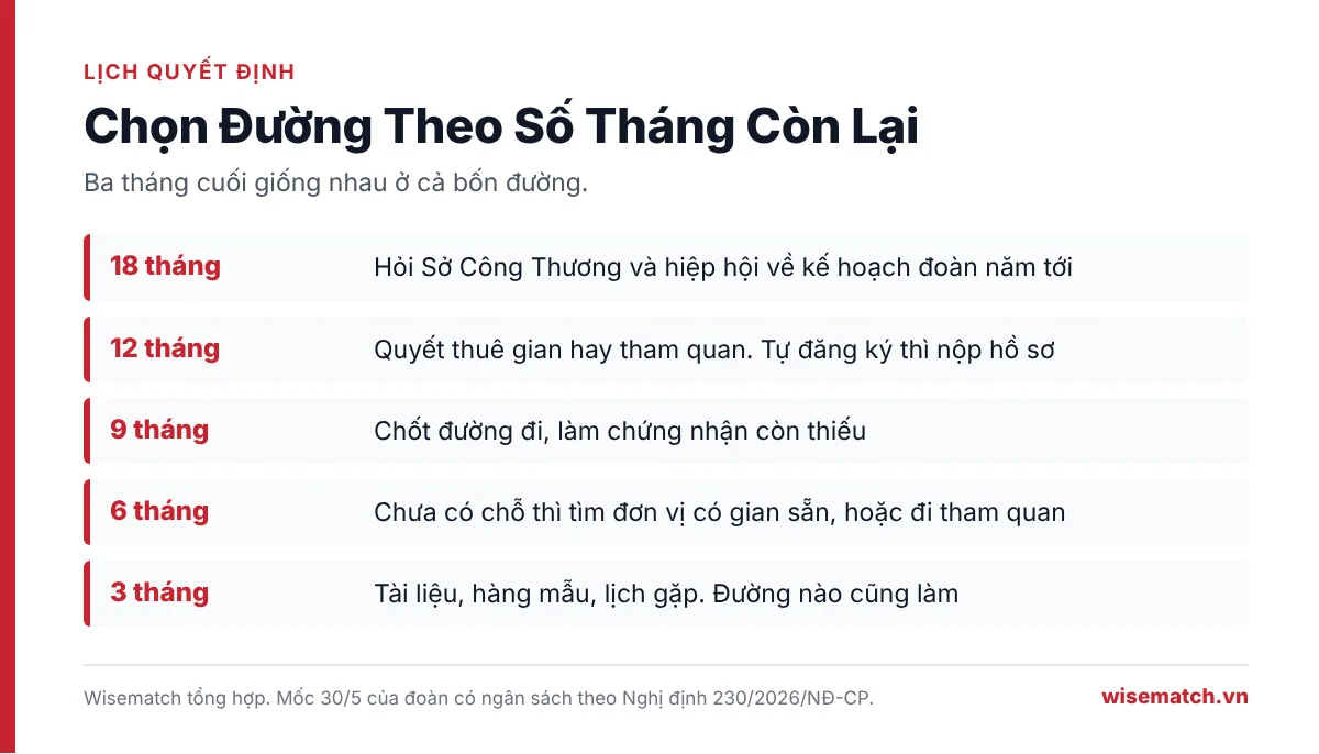 Năm mốc chọn đường vào hội chợ quốc tế theo số tháng còn lại, từ 18 tháng tới 3 tháng trước ngày khai mạc