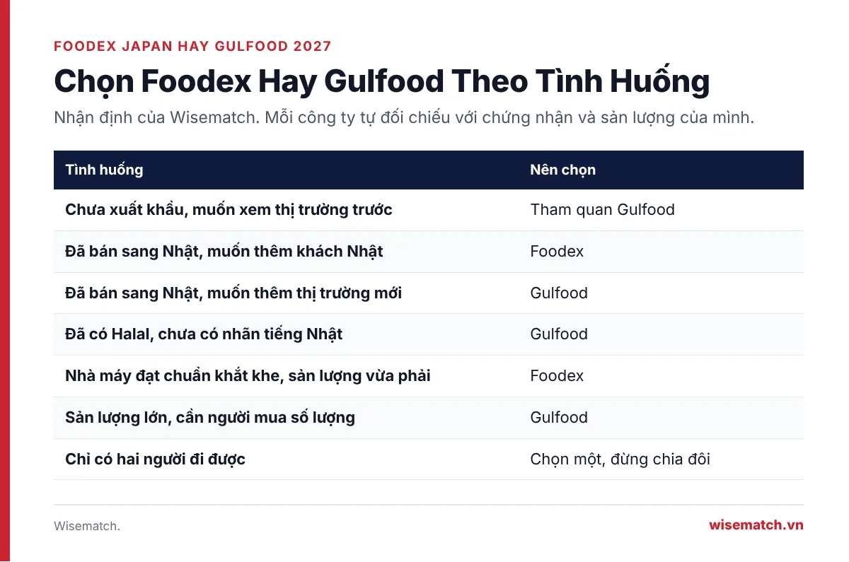 Bảng chọn Foodex Japan hay Gulfood 2027 theo bảy tình huống của doanh nghiệp