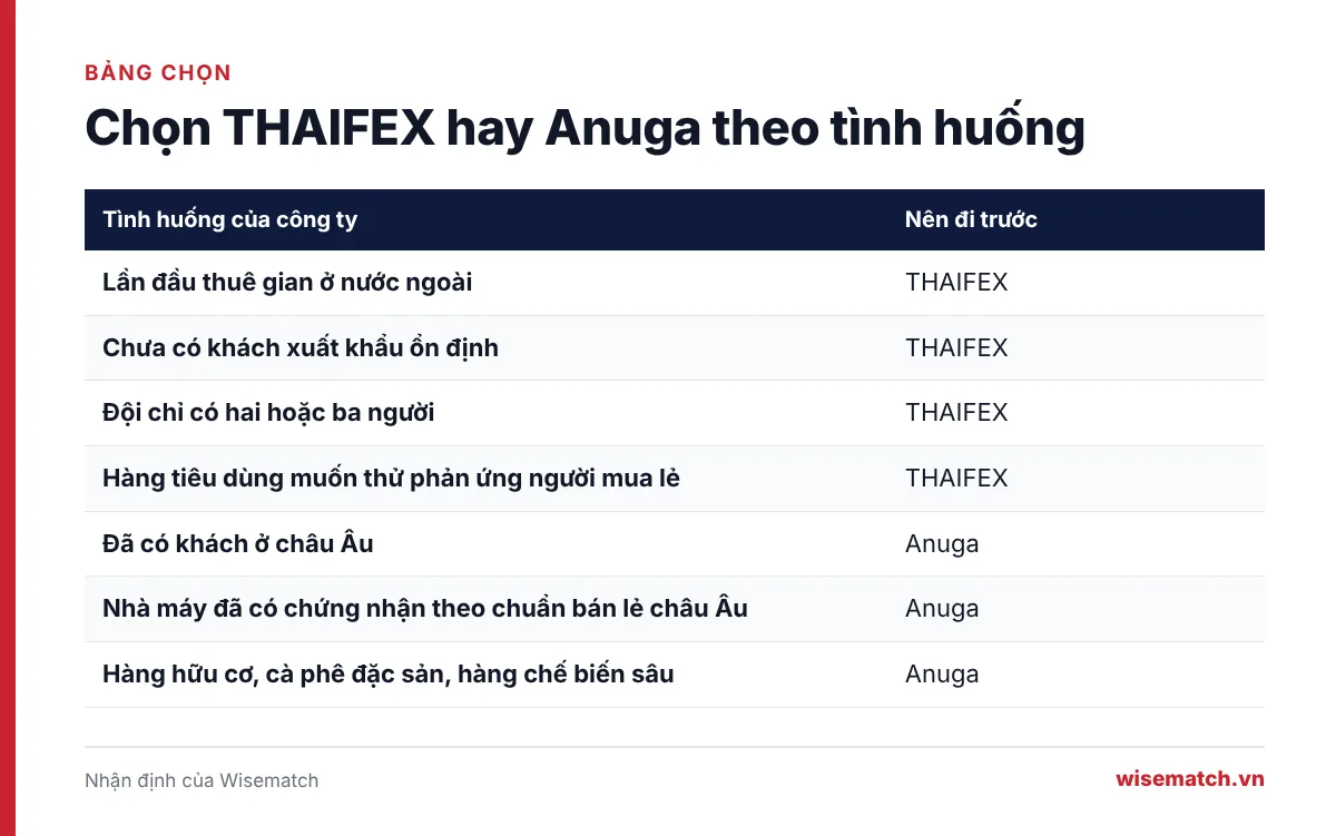 Bảng chọn THAIFEX hay Anuga theo bảy tình huống của doanh nghiệp nhỏ