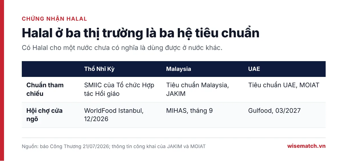 Bảng so sánh chuẩn Halal của Thổ Nhĩ Kỳ theo SMIIC, Malaysia theo JAKIM và UAE theo MOIAT, cùng hội chợ cửa ngõ của từng thị trường
