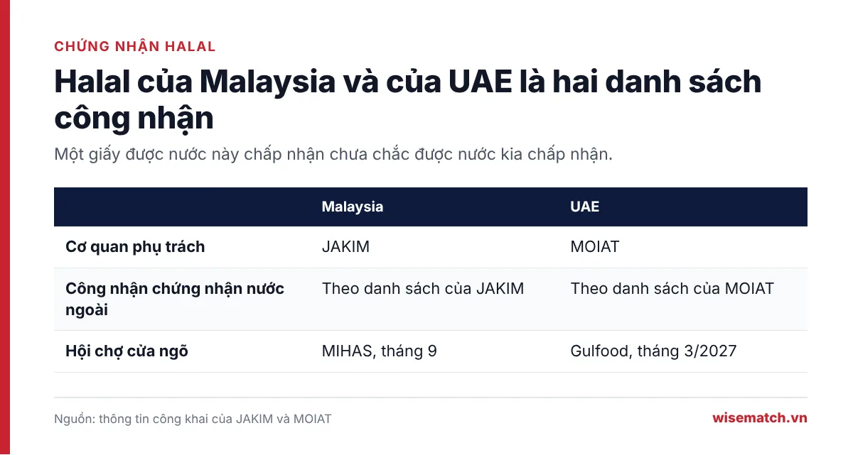 Bảng so sánh chứng nhận Halal của Malaysia do JAKIM phụ trách và của UAE do MOIAT phụ trách, mỗi nước có danh sách công nhận riêng