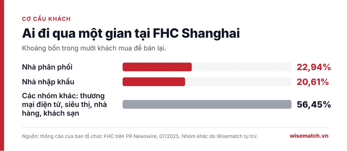 Biểu đồ cơ cấu khách FHC Shanghai: nhà phân phối 22,94%, nhà nhập khẩu 20,61%, các nhóm khác 56,45%