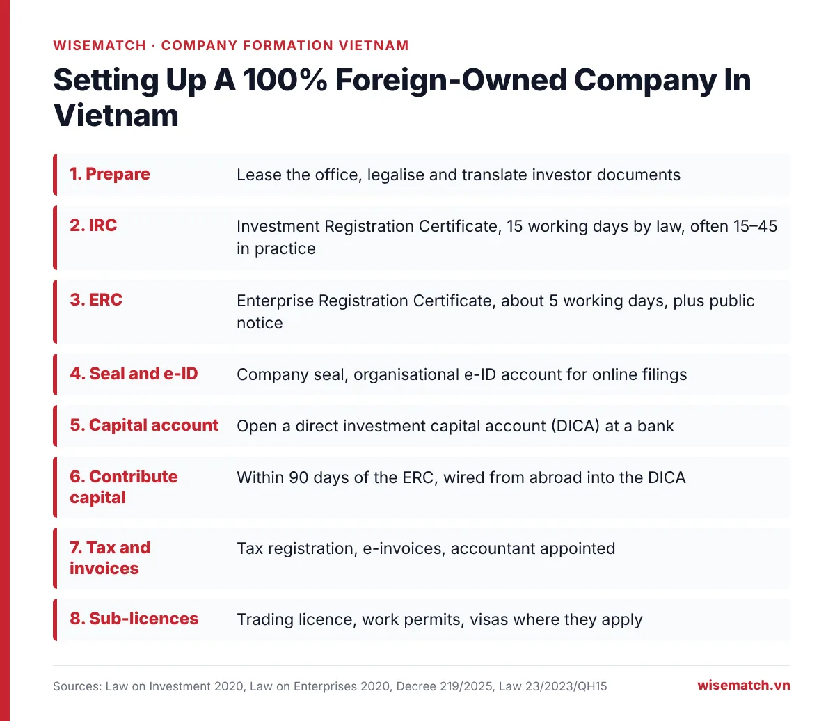 Eight steps to set up a 100 percent foreign-owned company in Vietnam, from IRC to work permits