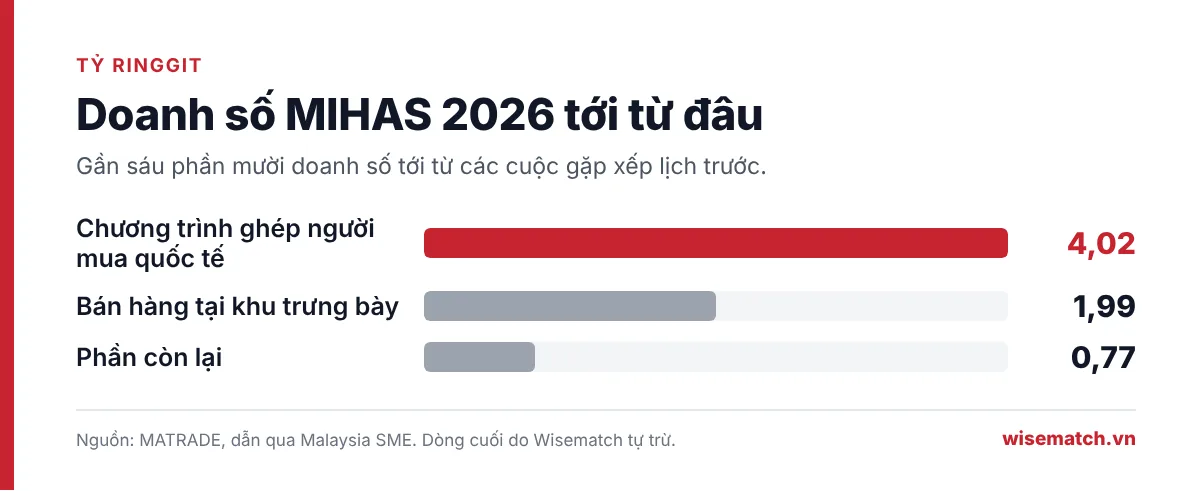 Biểu đồ doanh số MIHAS 2026 theo nguồn: chương trình ghép người mua quốc tế 4,02 tỷ ringgit, bán tại khu trưng bày 1,99 tỷ ringgit
