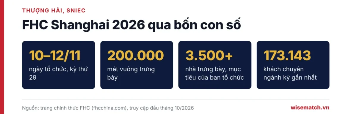 Bốn con số về FHC Shanghai 2026: diễn ra 10–12/11/2026, 200.000 m², mục tiêu hơn 3.500 nhà trưng bày, kỳ gần nhất 173.143 khách chuyên ngành