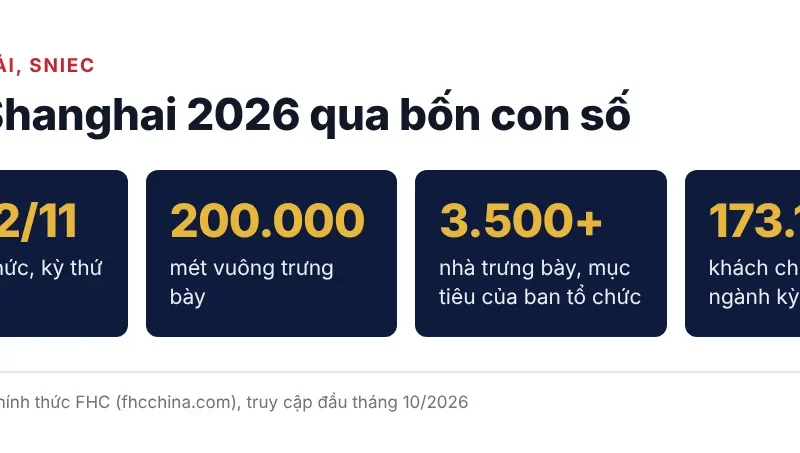 Bốn con số về FHC Shanghai 2026: diễn ra 10–12/11/2026, 200.000 m², mục tiêu hơn 3.500 nhà trưng bày, kỳ gần nhất 173.143 khách chuyên ngành