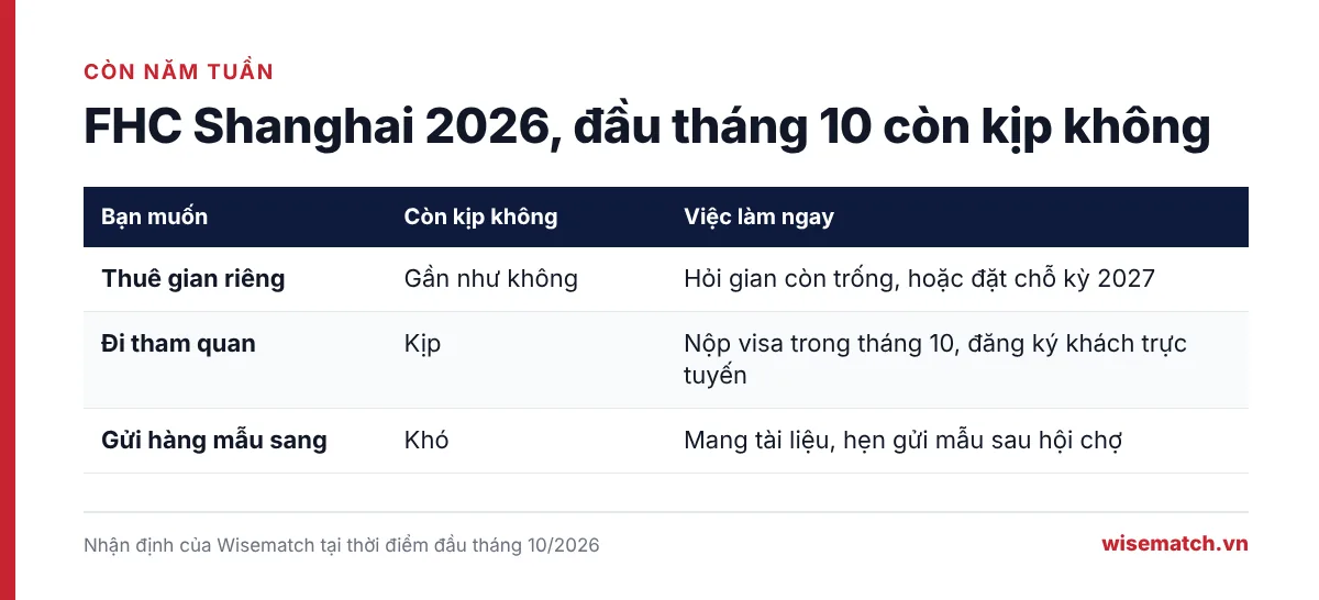 Bảng FHC Shanghai 2026 còn kịp không tính từ đầu tháng 10: thuê gian gần như không, đi tham quan còn kịp, gửi hàng mẫu khó
