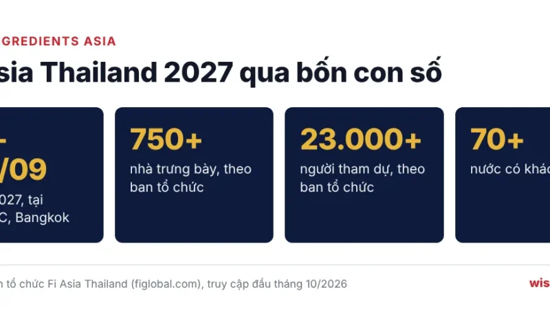 Bốn con số về Fi Asia Thailand 2027: diễn ra 01–03/09/2027 tại Bangkok, hơn 750 nhà trưng bày, hơn 23.000 người tham dự, hơn 70 nước