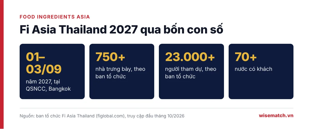 Bốn con số về Fi Asia Thailand 2027: diễn ra 01–03/09/2027 tại Bangkok, hơn 750 nhà trưng bày, hơn 23.000 người tham dự, hơn 70 nước