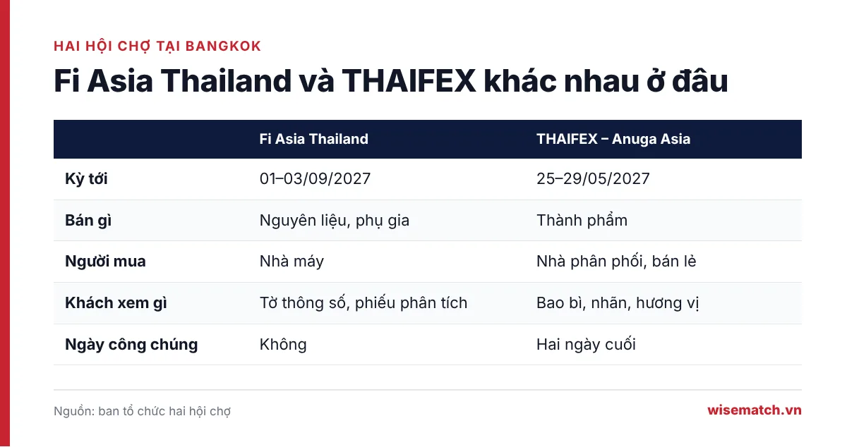 Bảng so sánh Fi Asia Thailand và THAIFEX – Anuga Asia: một bên bán nguyên liệu cho nhà máy, một bên bán thành phẩm cho nhà phân phối