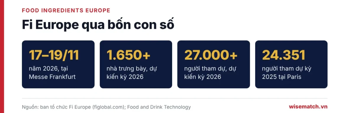 Bốn con số về Fi Europe: diễn ra 17–19/11/2026 tại Frankfurt, dự kiến hơn 1.650 nhà trưng bày và hơn 27.000 người, kỳ 2025 có 24.351 người tham dự
