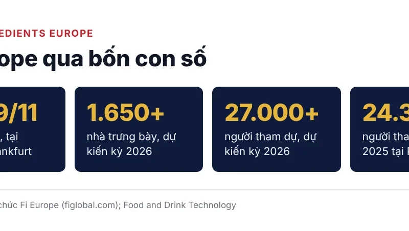 Bốn con số về Fi Europe: diễn ra 17–19/11/2026 tại Frankfurt, dự kiến hơn 1.650 nhà trưng bày và hơn 27.000 người, kỳ 2025 có 24.351 người tham dự