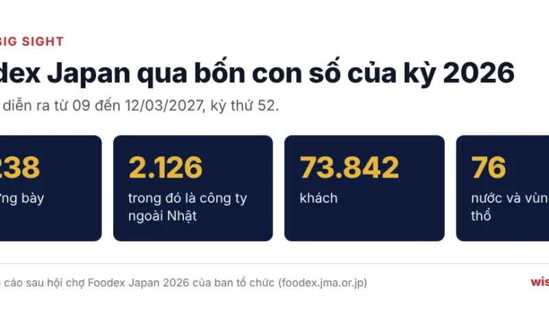 Bốn con số về Foodex Japan 2026: 3.238 nhà trưng bày, 2.126 công ty ngoài Nhật, 73.842 khách, 76 nước và vùng lãnh thổ