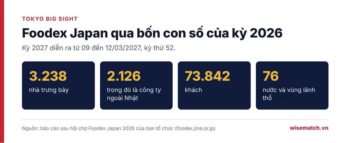 Bốn con số về Foodex Japan 2026: 3.238 nhà trưng bày, 2.126 công ty ngoài Nhật, 73.842 khách, 76 nước và vùng lãnh thổ