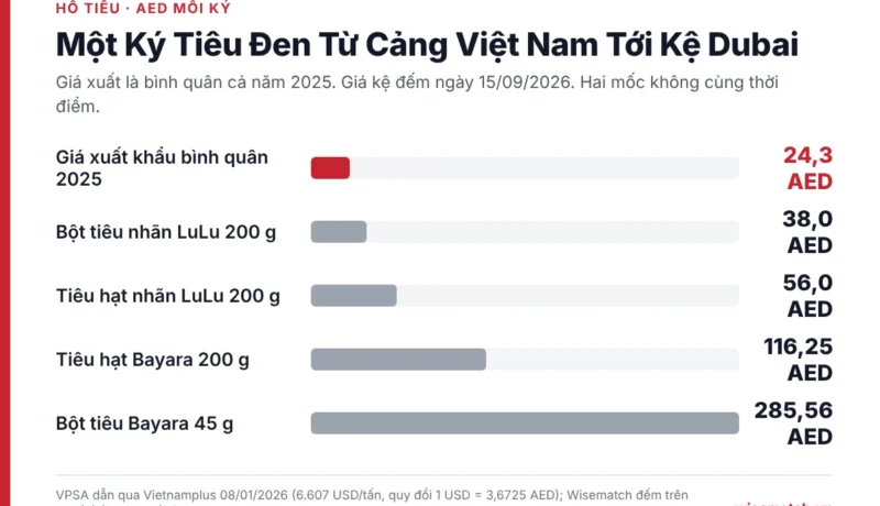 Biểu đồ giá một ký tiêu đen từ giá xuất khẩu bình quân của Việt Nam tới giá trên kệ Lulu UAE theo từng nhãn và quy cách