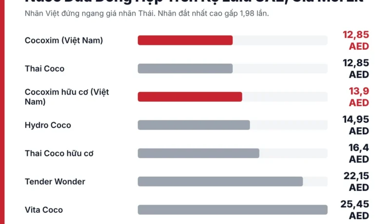 Biểu đồ giá nước dừa đóng hộp quy về một lít trên kệ Lulu UAE: Cocoxim của Việt Nam 12,85 AED ngang Thai Coco, Vita Coco 25,45 AED