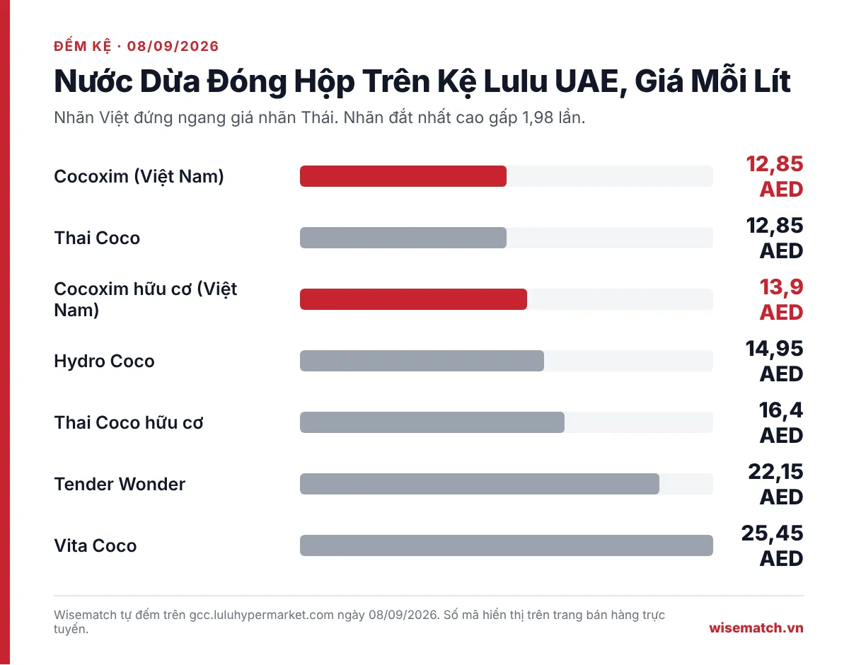Biểu đồ giá nước dừa đóng hộp quy về một lít trên kệ Lulu UAE: Cocoxim của Việt Nam 12,85 AED ngang Thai Coco, Vita Coco 25,45 AED