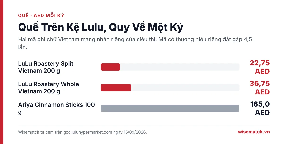 Biểu đồ giá quế quy về một ký trên kệ Lulu UAE: hai mã ghi Vietnam dưới nhãn riêng siêu thị và một mã có thương hiệu riêng đắt gấp 4,5 lần