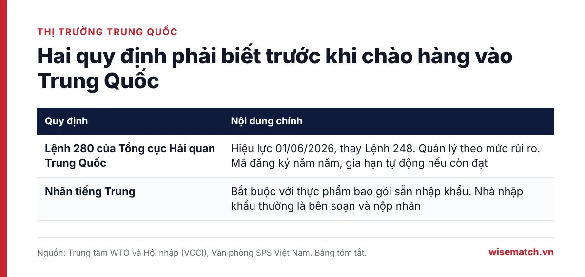 Bảng hai quy định cần biết khi bán thực phẩm vào Trung Quốc: Lệnh 280 về đăng ký doanh nghiệp có hiệu lực 01/06/2026 và nhãn tiếng Trung