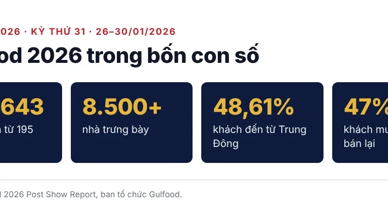 Bốn con số về hội chợ Gulfood 2026: 268.643 lượt khách, hơn 8.500 nhà trưng bày, 48,61% khách Trung Đông, 47% khách mua để bán lại